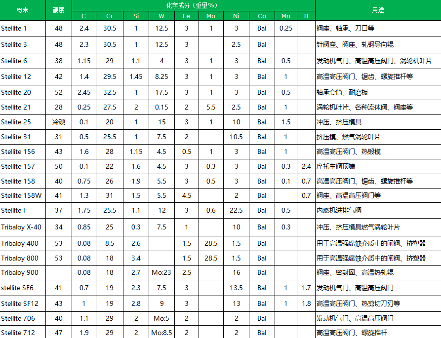 研磨石油鉆探行業(yè)用司太立閥球閥座V11-250(圖1)